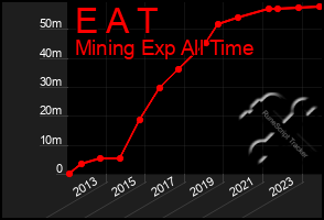 Total Graph of E A T