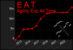 Total Graph of E A T