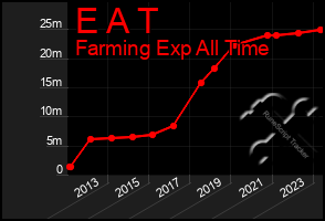 Total Graph of E A T