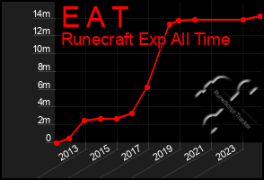 Total Graph of E A T