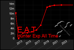 Total Graph of E A T