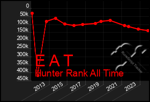 Total Graph of E A T