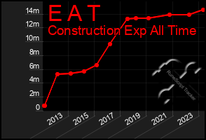 Total Graph of E A T