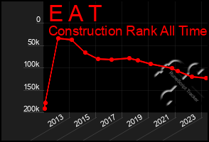 Total Graph of E A T