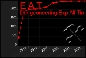 Total Graph of E A T