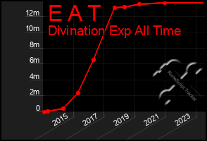 Total Graph of E A T