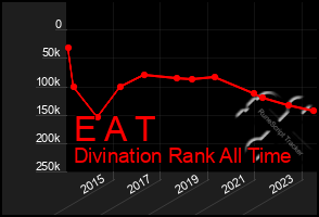 Total Graph of E A T