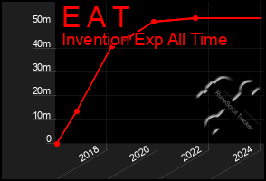 Total Graph of E A T