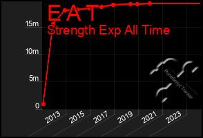 Total Graph of E A T