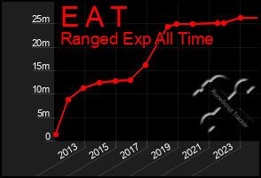 Total Graph of E A T