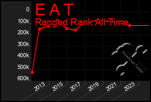 Total Graph of E A T
