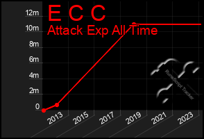 Total Graph of E C C