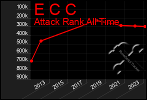 Total Graph of E C C