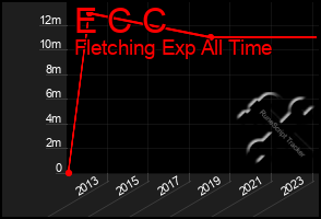 Total Graph of E C C