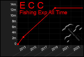 Total Graph of E C C