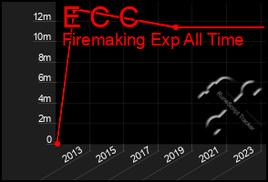 Total Graph of E C C