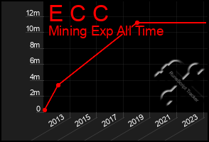 Total Graph of E C C