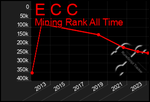 Total Graph of E C C