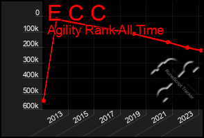 Total Graph of E C C