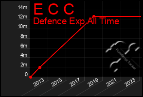 Total Graph of E C C