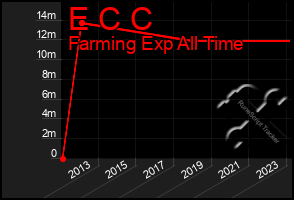 Total Graph of E C C