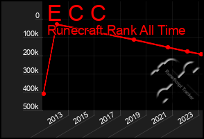 Total Graph of E C C