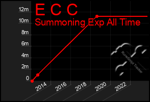 Total Graph of E C C