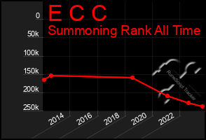 Total Graph of E C C