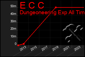 Total Graph of E C C