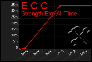 Total Graph of E C C