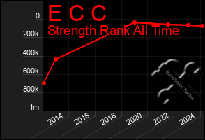 Total Graph of E C C