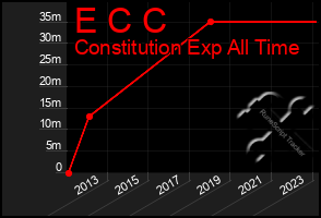 Total Graph of E C C