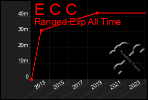 Total Graph of E C C