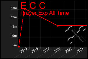 Total Graph of E C C