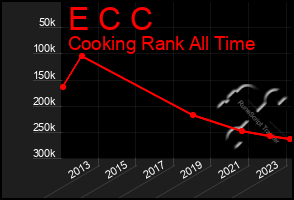 Total Graph of E C C