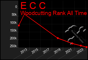 Total Graph of E C C