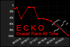 Total Graph of E C K O