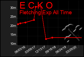 Total Graph of E C K O