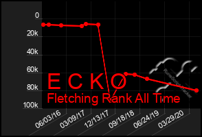 Total Graph of E C K O