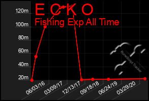 Total Graph of E C K O