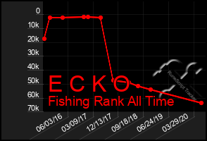 Total Graph of E C K O