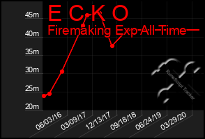 Total Graph of E C K O