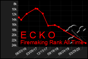 Total Graph of E C K O