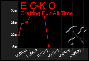 Total Graph of E C K O