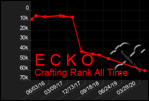 Total Graph of E C K O