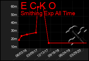 Total Graph of E C K O