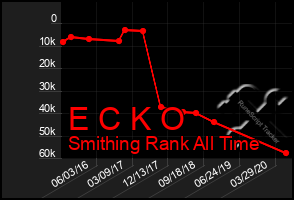 Total Graph of E C K O