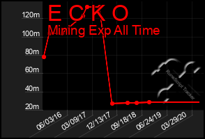 Total Graph of E C K O