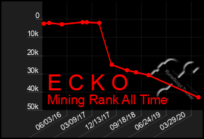 Total Graph of E C K O