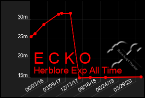 Total Graph of E C K O